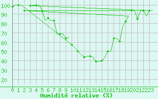 Courbe de l'humidit relative pour Minsk