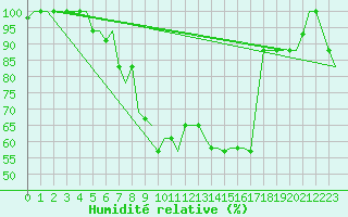 Courbe de l'humidit relative pour Treviso / S. Angelo