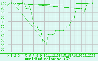 Courbe de l'humidit relative pour Pisa / S. Giusto