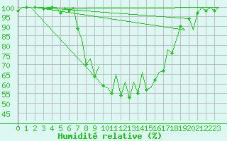 Courbe de l'humidit relative pour Locarno-Magadino