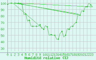 Courbe de l'humidit relative pour Szolnok
