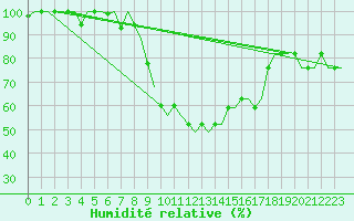 Courbe de l'humidit relative pour Ronchi Dei Legionari
