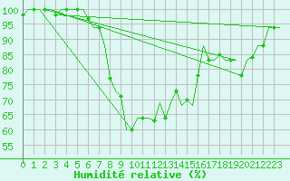 Courbe de l'humidit relative pour Pisa / S. Giusto