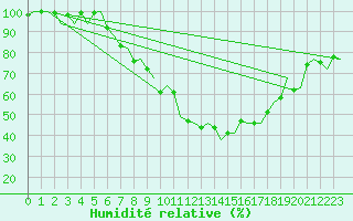 Courbe de l'humidit relative pour Linz / Hoersching-Flughafen