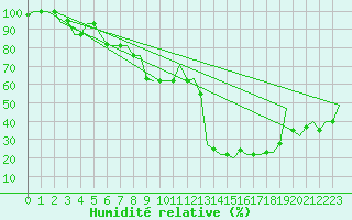 Courbe de l'humidit relative pour Milan (It)