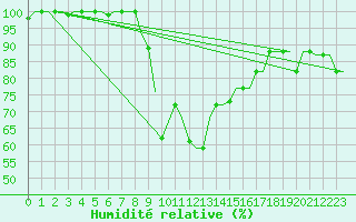 Courbe de l'humidit relative pour Dar-El-Beida