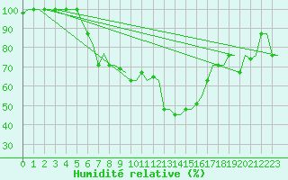 Courbe de l'humidit relative pour Thessaloniki Airport