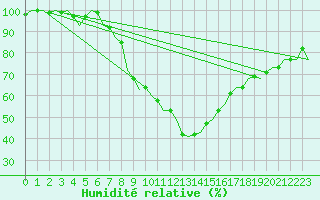 Courbe de l'humidit relative pour Bonn (All)