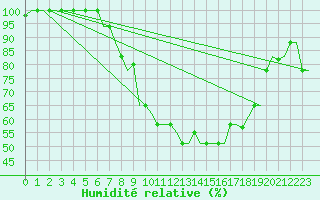 Courbe de l'humidit relative pour Pisa / S. Giusto