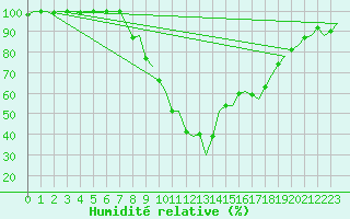 Courbe de l'humidit relative pour Vitoria