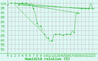 Courbe de l'humidit relative pour Pisa / S. Giusto