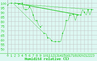 Courbe de l'humidit relative pour Malatya / Erhac