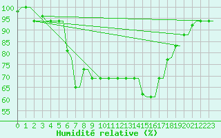 Courbe de l'humidit relative pour Kerkyra Airport