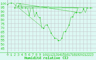 Courbe de l'humidit relative pour Minsk