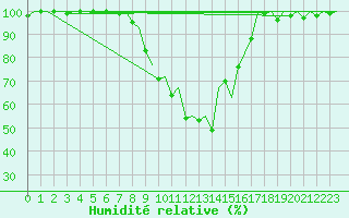 Courbe de l'humidit relative pour Locarno-Magadino