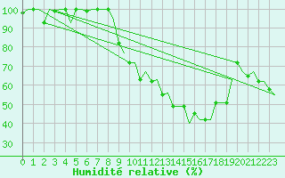 Courbe de l'humidit relative pour Milan (It)