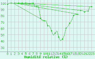 Courbe de l'humidit relative pour Cagliari / Elmas