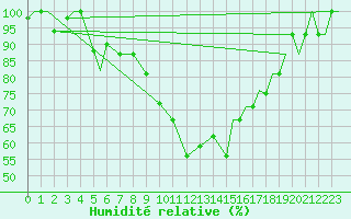 Courbe de l'humidit relative pour Vamdrup
