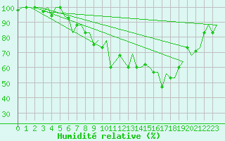 Courbe de l'humidit relative pour Milan (It)