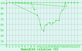Courbe de l'humidit relative pour Alghero