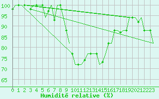 Courbe de l'humidit relative pour Pula Aerodrome