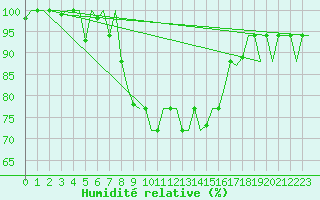 Courbe de l'humidit relative pour Andravida Airport