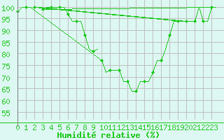 Courbe de l'humidit relative pour Verona / Villafranca