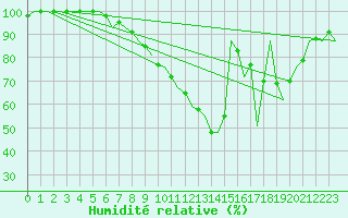 Courbe de l'humidit relative pour Klagenfurt-Flughafen