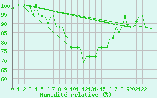 Courbe de l'humidit relative pour Cagliari / Elmas