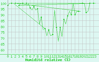 Courbe de l'humidit relative pour Batman