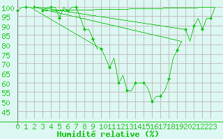 Courbe de l'humidit relative pour Alghero