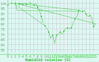 Courbe de l'humidit relative pour Leeuwarden