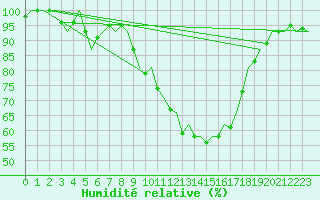 Courbe de l'humidit relative pour Burgos (Esp)