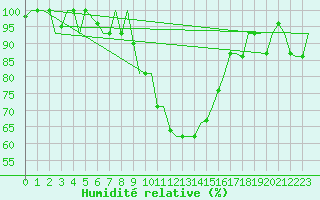 Courbe de l'humidit relative pour Verona / Villafranca