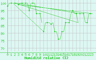 Courbe de l'humidit relative pour Bologna / Borgo Panigale