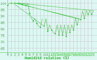 Courbe de l'humidit relative pour Aberdeen (UK)