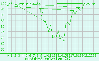 Courbe de l'humidit relative pour Genve (Sw)