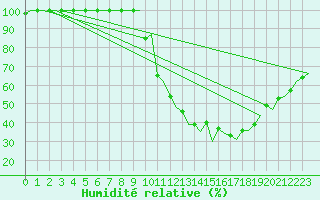 Courbe de l'humidit relative pour Vitoria