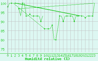 Courbe de l'humidit relative pour Syktyvkar
