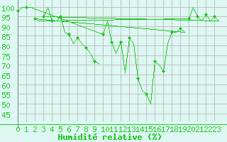 Courbe de l'humidit relative pour Groningen Airport Eelde