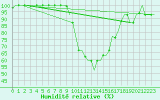 Courbe de l'humidit relative pour Olbia / Costa Smeralda
