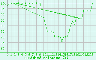 Courbe de l'humidit relative pour Milan (It)