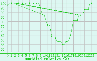 Courbe de l'humidit relative pour Milan (It)