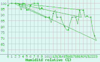 Courbe de l'humidit relative pour Tanger Aerodrome