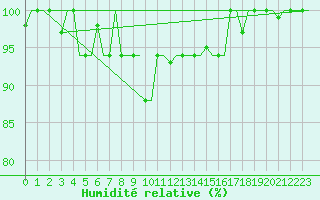 Courbe de l'humidit relative pour Verona / Villafranca