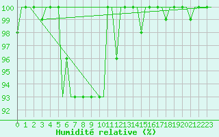 Courbe de l'humidit relative pour Vilnius