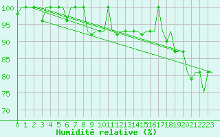 Courbe de l'humidit relative pour Syktyvkar