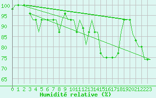 Courbe de l'humidit relative pour Keflavikurflugvollur