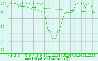 Courbe de l'humidit relative pour Treviso / S. Angelo