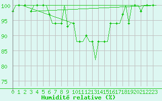 Courbe de l'humidit relative pour Milano / Malpensa